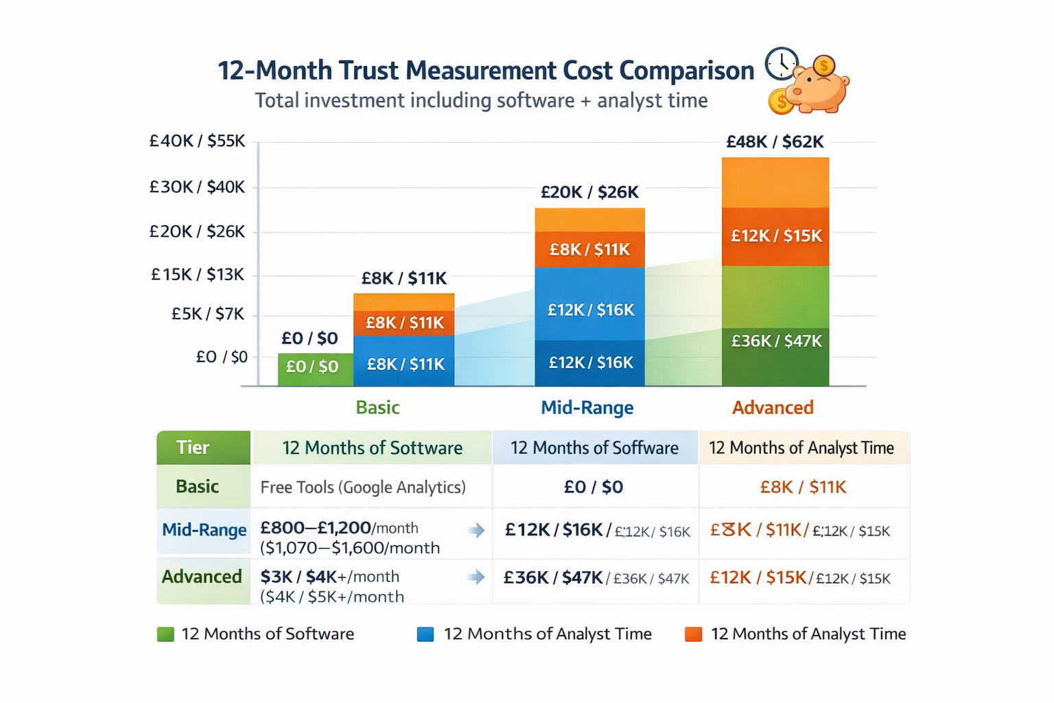 Cost comparison infographic showing 12-month investment for trust measurement tools across Basic, Mid-Range, and Advanced tiers, combining software costs and analyst time. Bar charts illustrate how total costs increase from free tools to enterprise analytics platforms.
