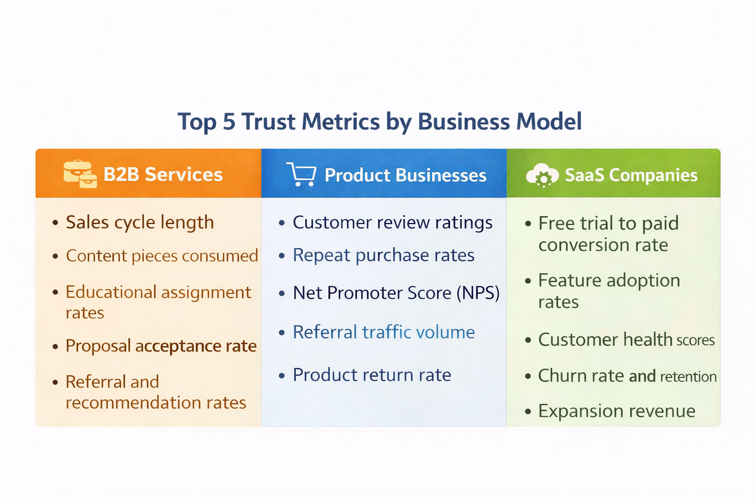 Comparison table infographic showing top five trust metrics by business model. Columns for B2B Services, Product Businesses, and SaaS Companies list key indicators such as sales cycle length, customer reviews, repeat purchases, churn rate, feature adoption, and referral rates.