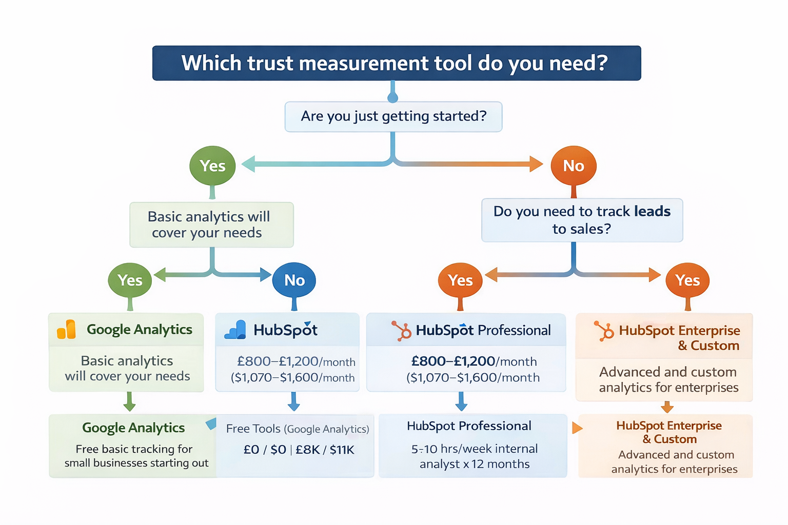 Decision tree infographic titled “Which trust measurement tool do you need?” guiding users through questions about marketing maturity and lead-to-sales tracking to recommend Google Analytics, HubSpot Professional, or HubSpot Enterprise analytics solutions.