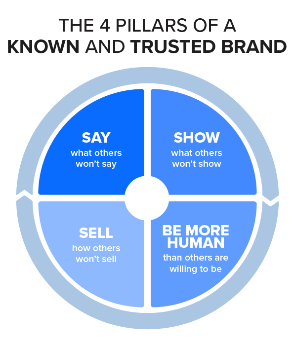 Infographic showing the 4 pillars of Endless Customers