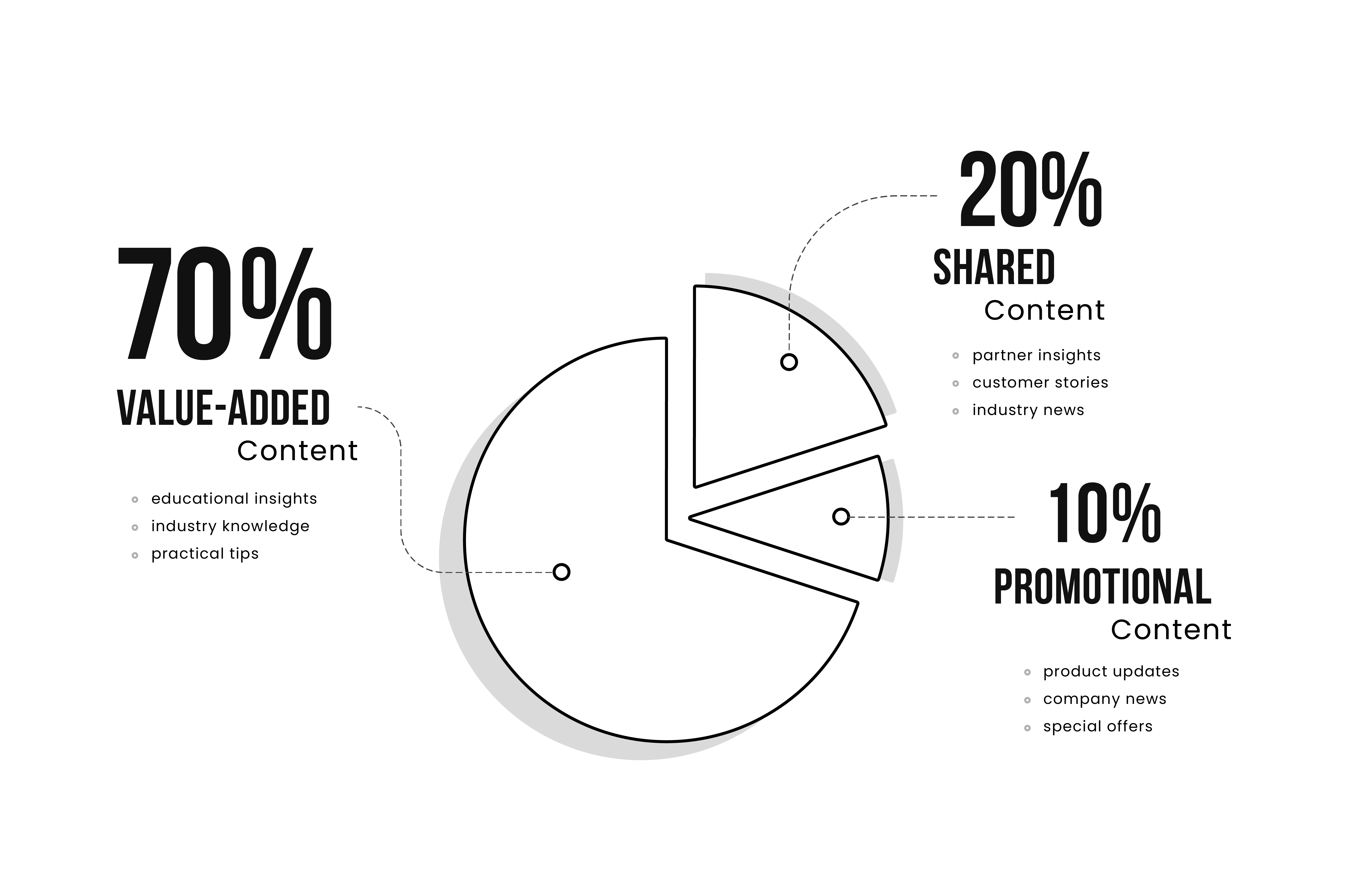Content ratio breakdown: 70% educational, 20% curated, 10% promotional