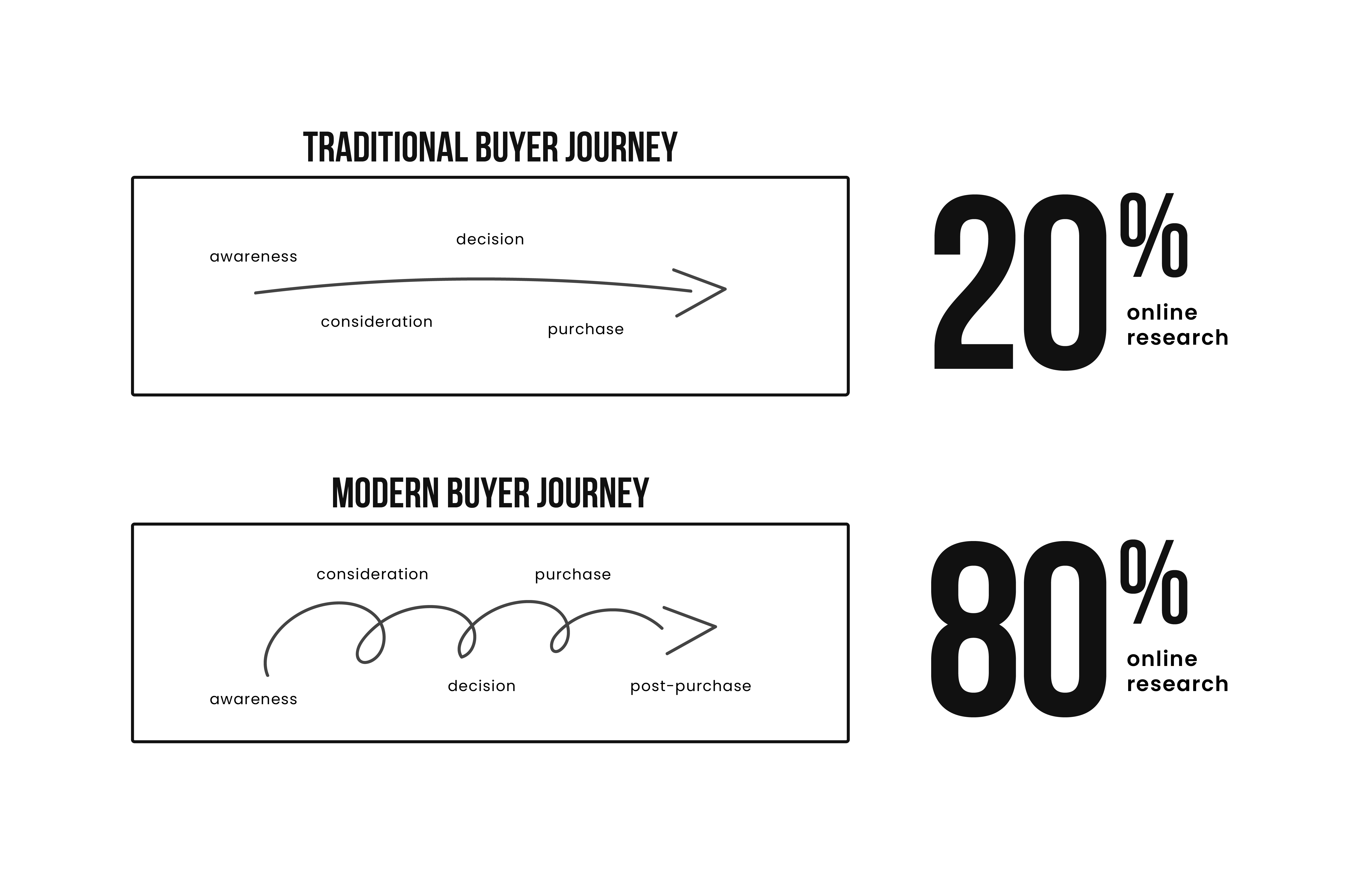 Modern Buyer Journey