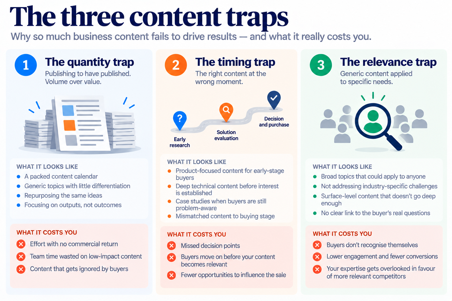 Diagram showing the quantity, timing and relevance traps in content marketing.