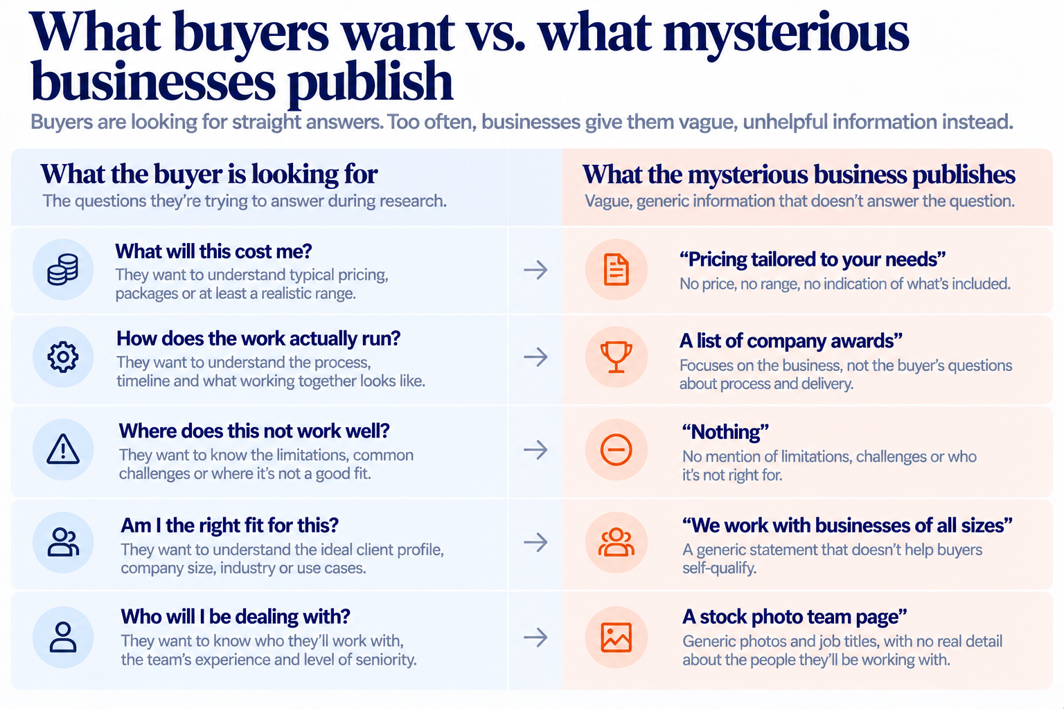 Table comparing what B2B buyers search for against what secretive businesses publish on their websites.