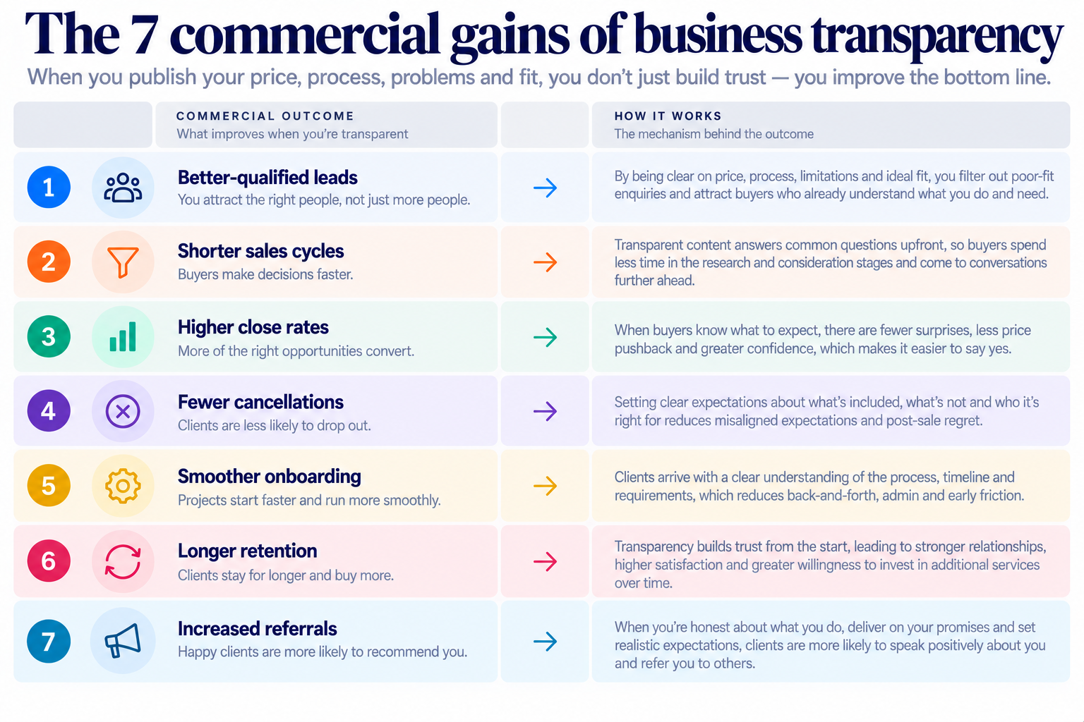 Infographic showing seven commercial outcomes of business transparency, from better-qualified leads to increased referrals.