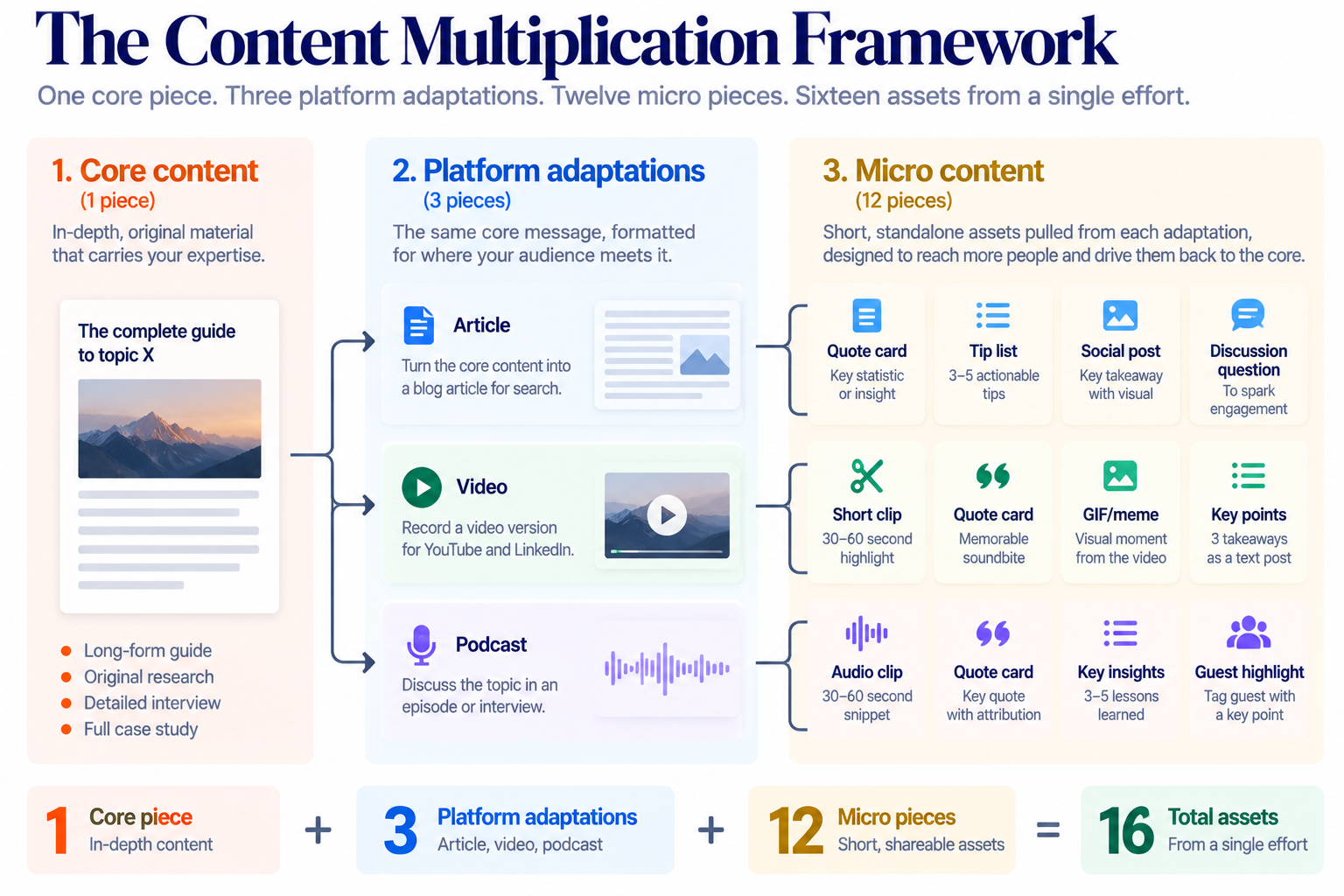 Content Multiplication Framework infographic showing one core piece producing sixteen assets.