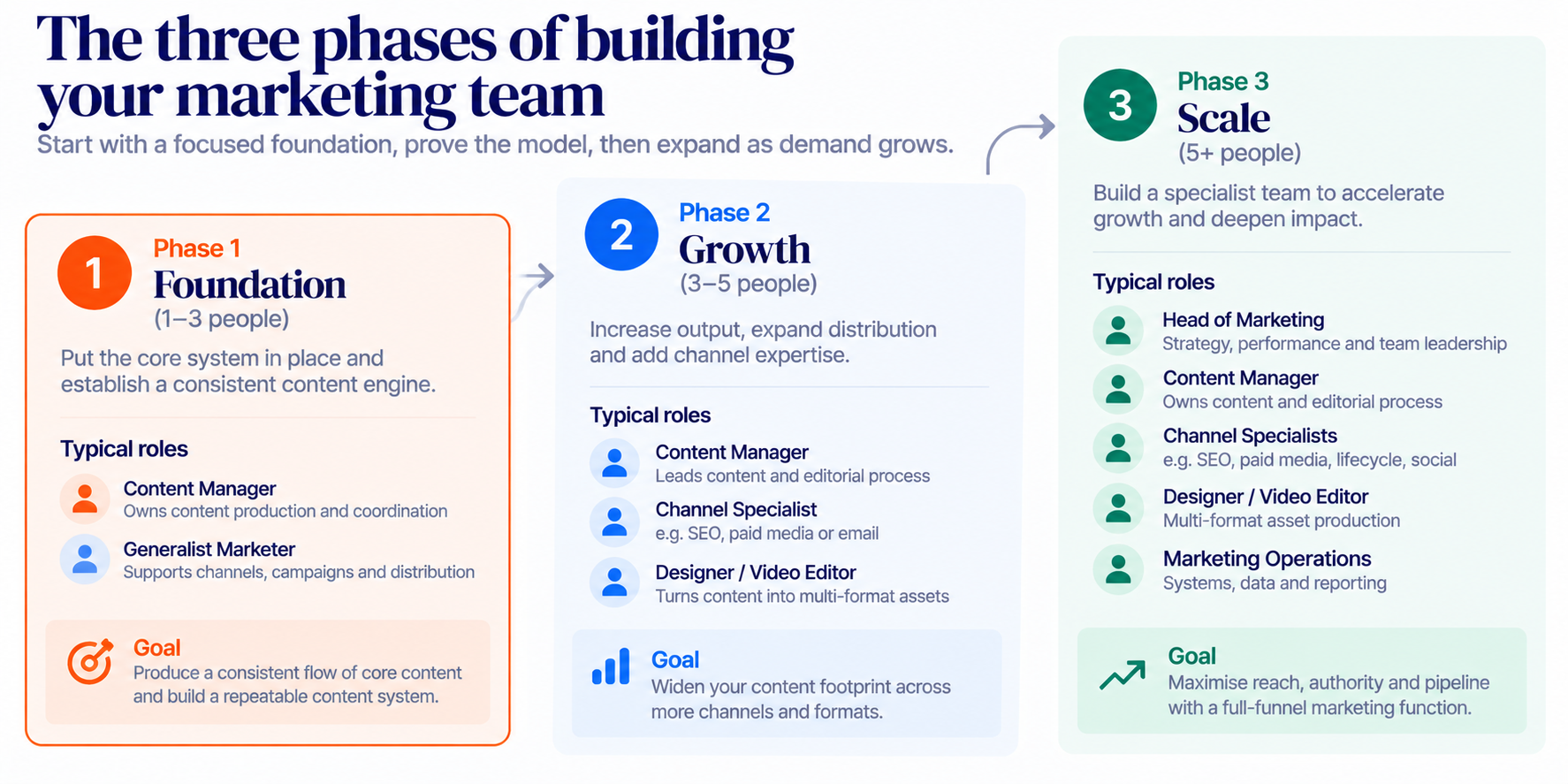 Three-phase marketing team hiring diagram showing Foundation, Growth and Scale stages.