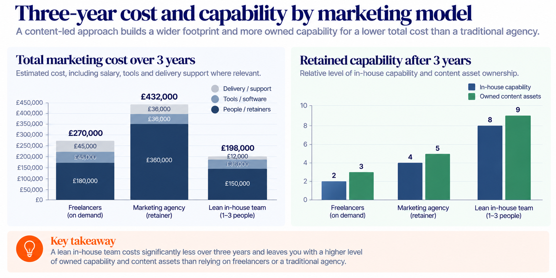 Bar chart comparing three-year marketing costs and owned capability by delivery model.