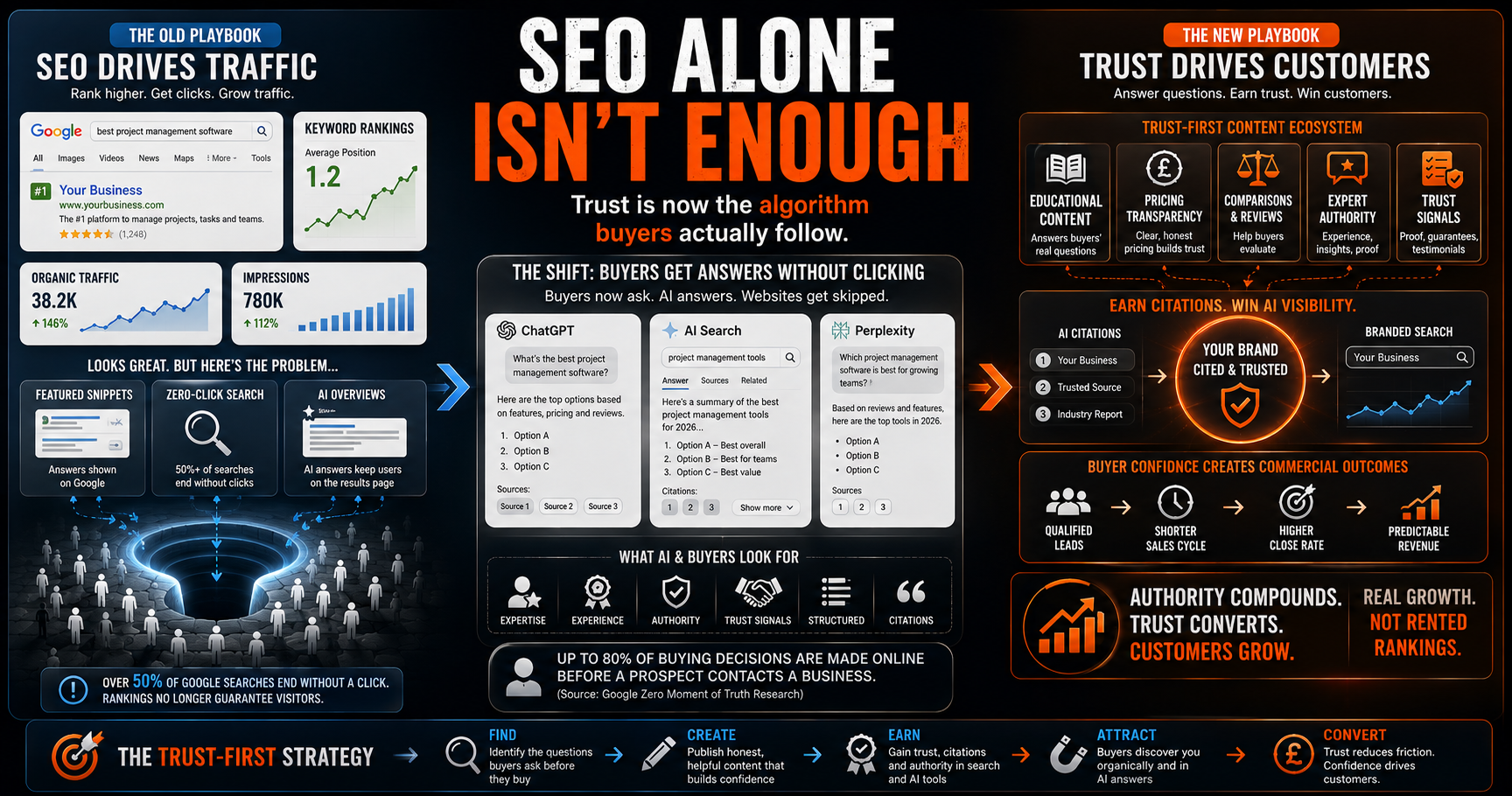 Over 50% of searches end without a click. Here's why SEO alone doesn't win customers in 2026, and what trust-based content strategy does instead.