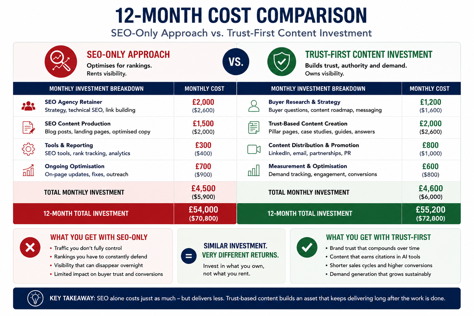 12-month cost comparison between an SEO-only strategy and a trust-first content investment, showing similar annual spend but different outcomes.