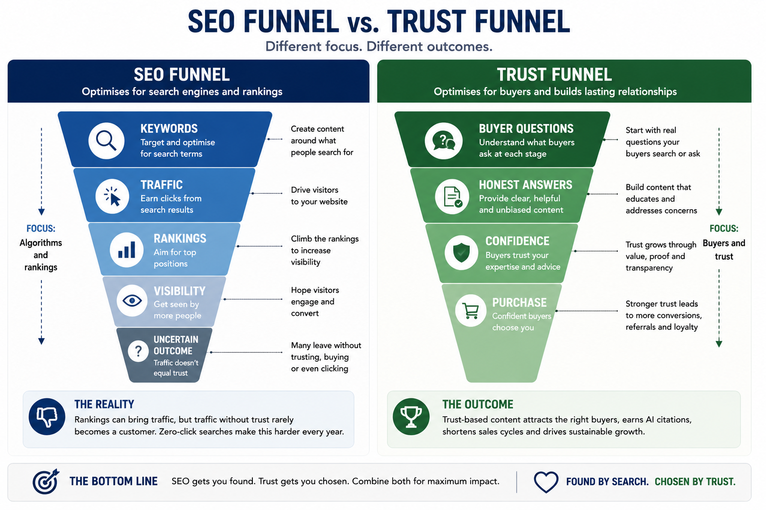 SEO funnel (keywords → traffic → rankings) versus trust funnel (buyer questions → honest answers → confidence → purchase)