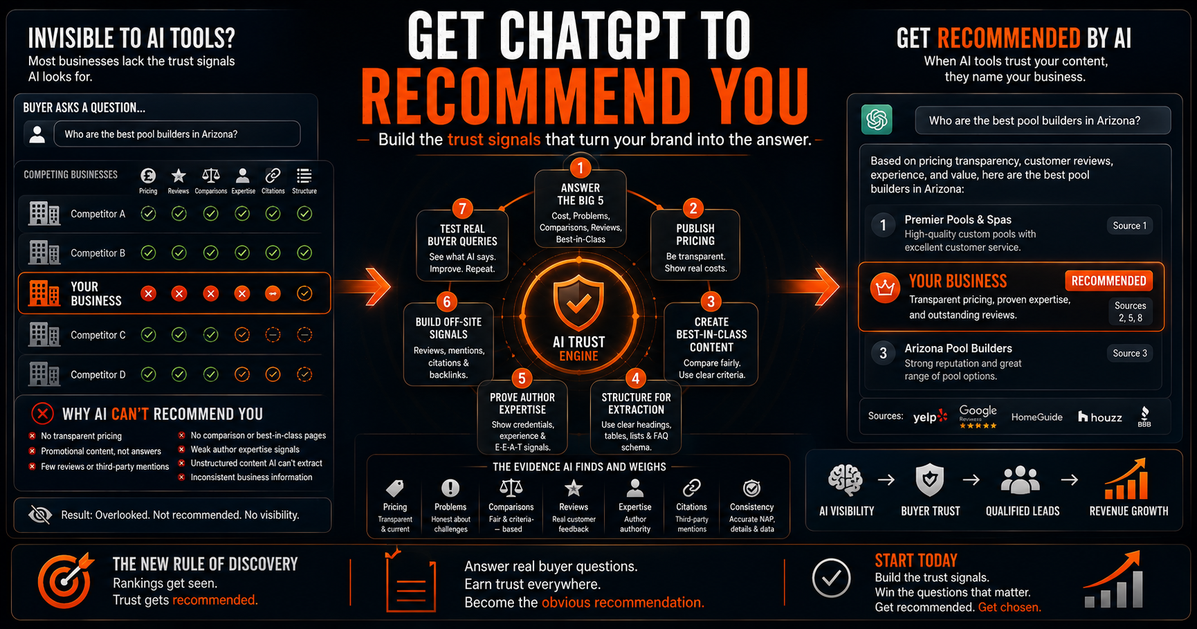 Most businesses are invisible in AI-generated answers. Here's how to get ChatGPT and Perplexity to recommend your business, in 7 steps.