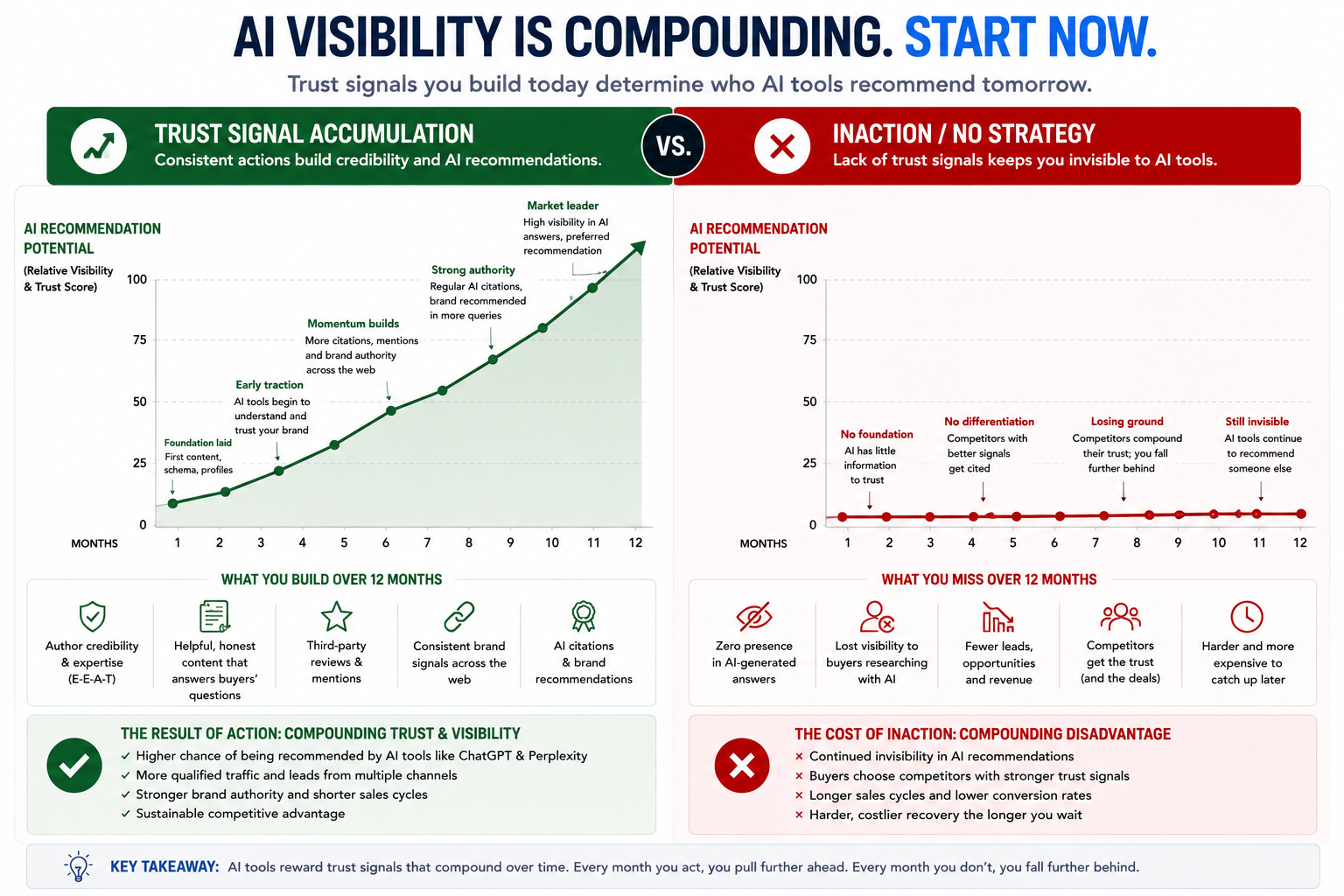 Infographic comparing 12 months of consistent AI trust signal building with inaction.