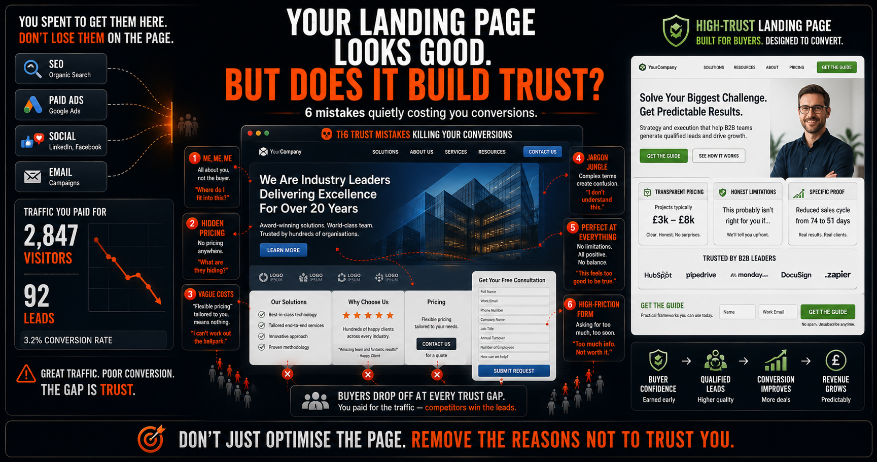 Most landing pages fail to build trust with buyers before they convert. Here are the 6 mistakes costing you leads, and how to fix them.
