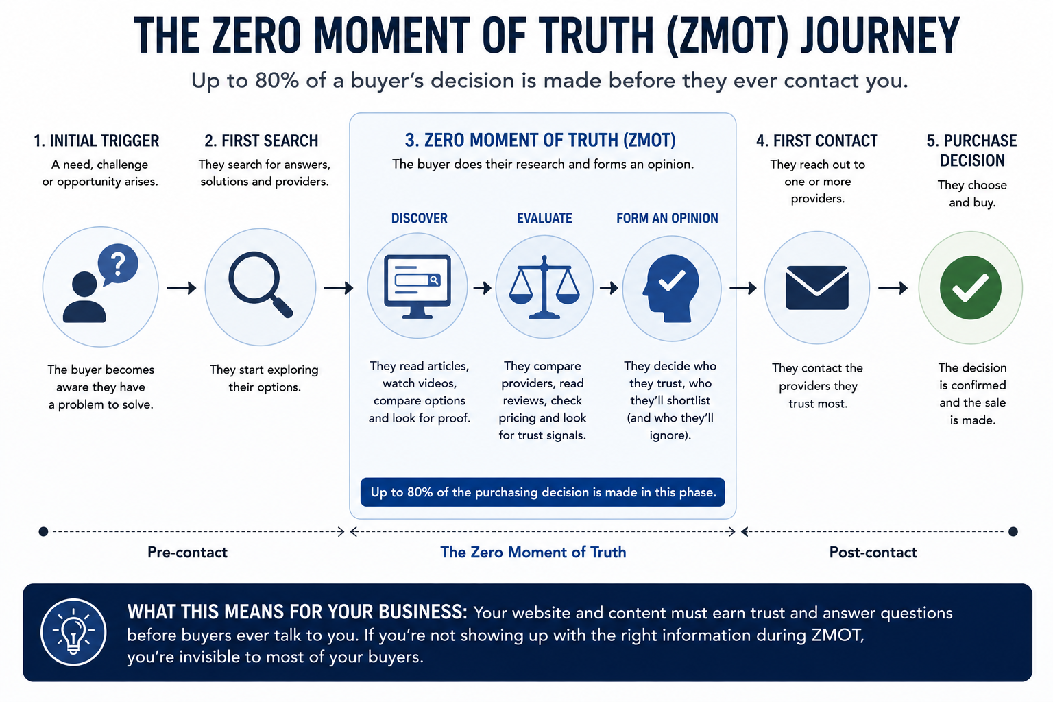 Buyer journey showing the Zero Moment of Truth research phase between first awareness and first contact.