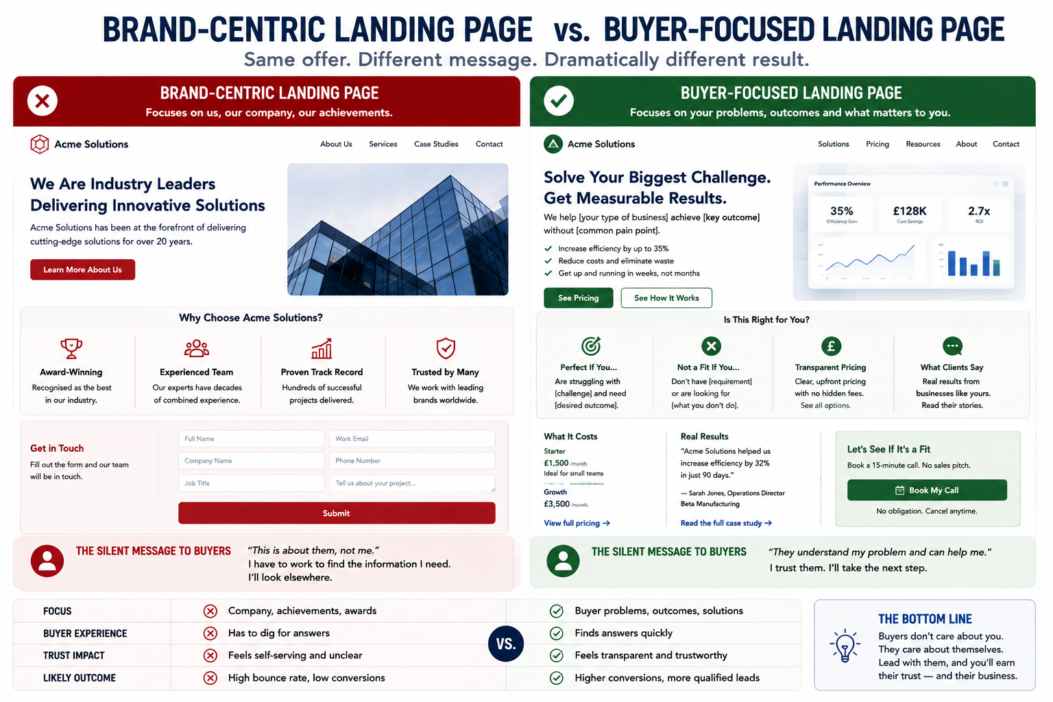 Comparison showing brand-centric landing page copy versus buyer-focused transparent messaging.