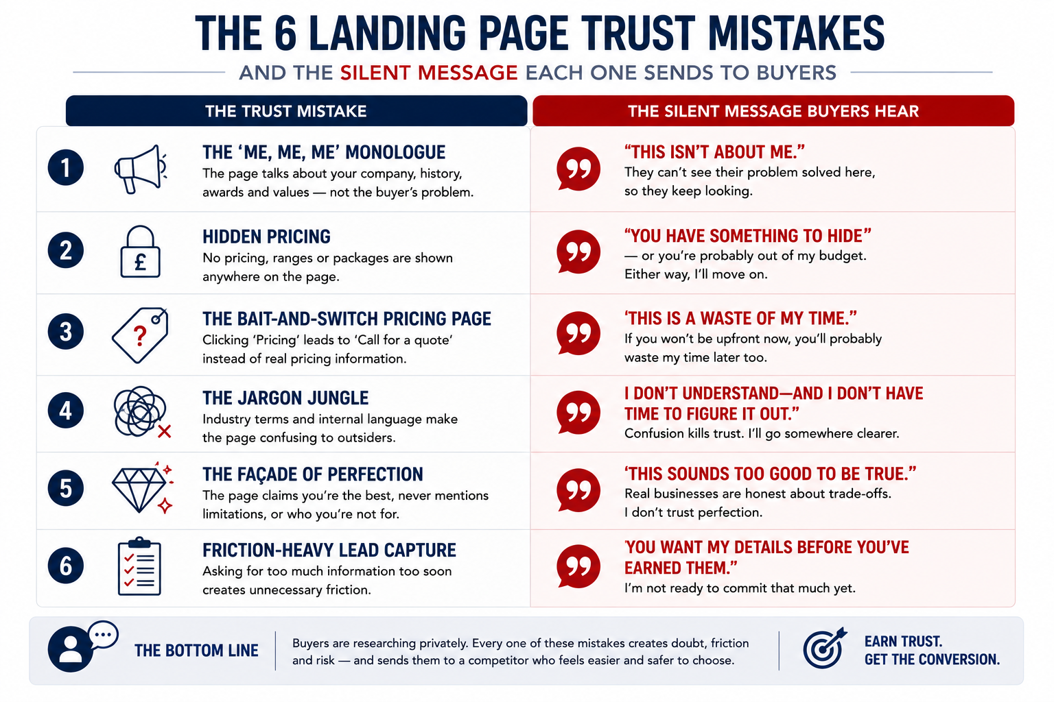 Infographic showing the six landing page trust mistakes and the silent message each sends to buyers. The mistakes are brand-centric “me, me, me” copy, hidden pricing, bait-and-switch pricing pages, unexplained jargon, a façade of perfection, and friction-heavy lead capture.