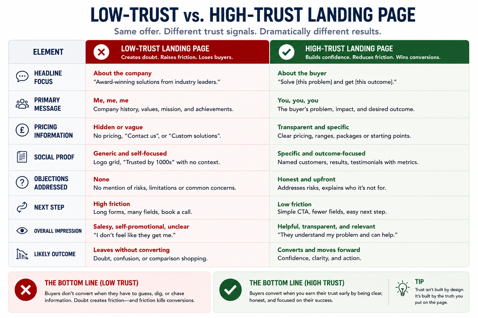 Colour-coded comparison table showing a low-trust landing page versus a high-trust landing page across eight elements: headline focus, primary message, pricing, social proof, objections, next step, overall impression, and likely outcome.