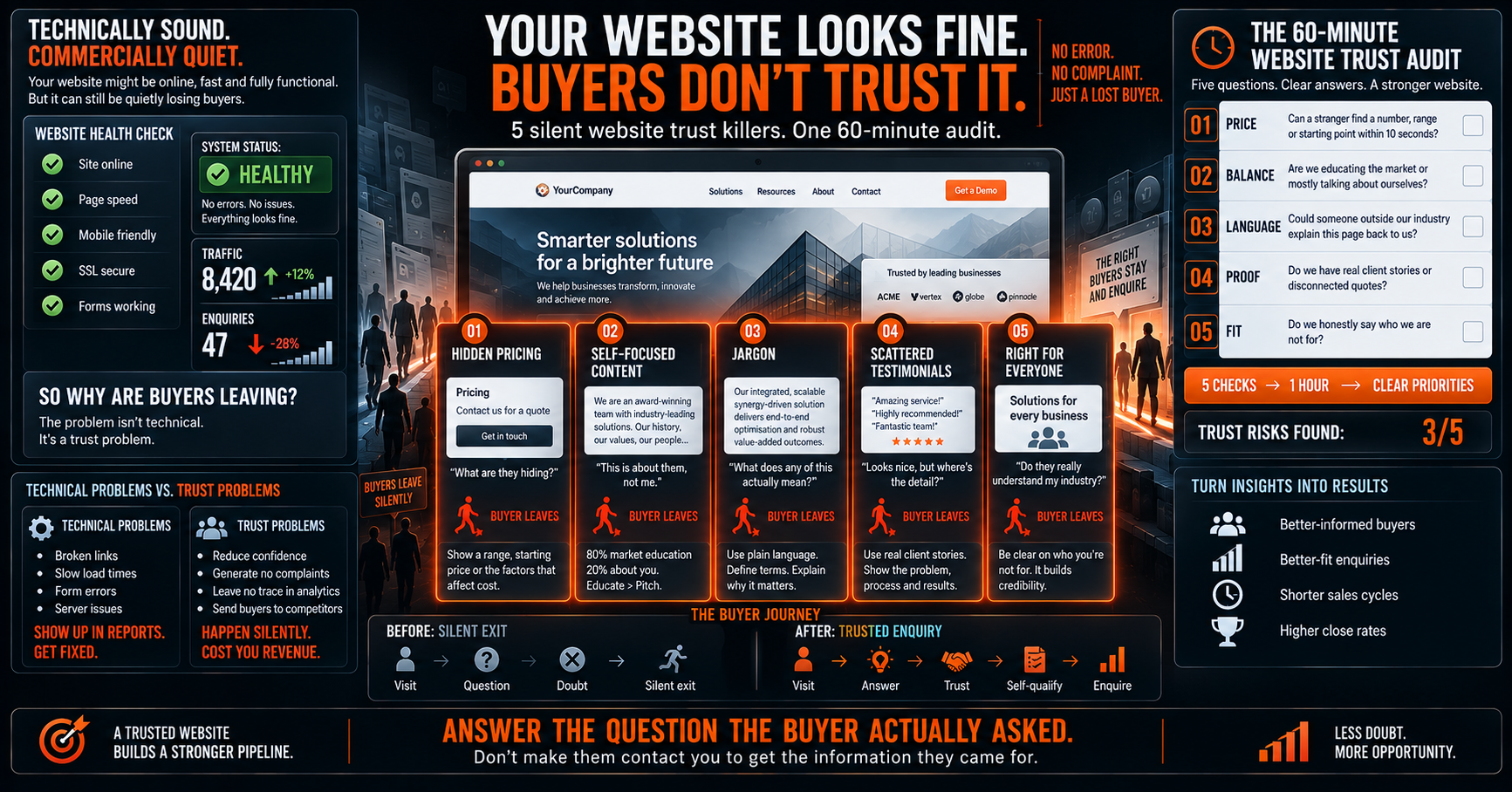 Why do buyers leave without enquiring? Five silent website trust killers, what each signals, and an audit you can run in an hour.