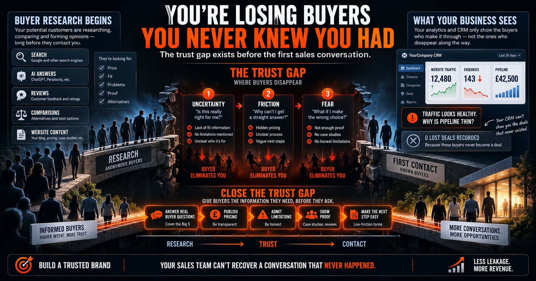 Why do buyers disappear before contacting you? The trust gap explains the silent losses, and how honest content closes it.