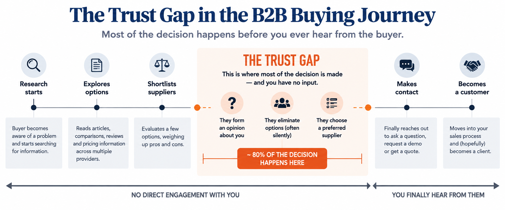 Diagram showing the trust gap in the B2B buying journey, spanning the period between a buyer beginning their research and making first contact with a business.