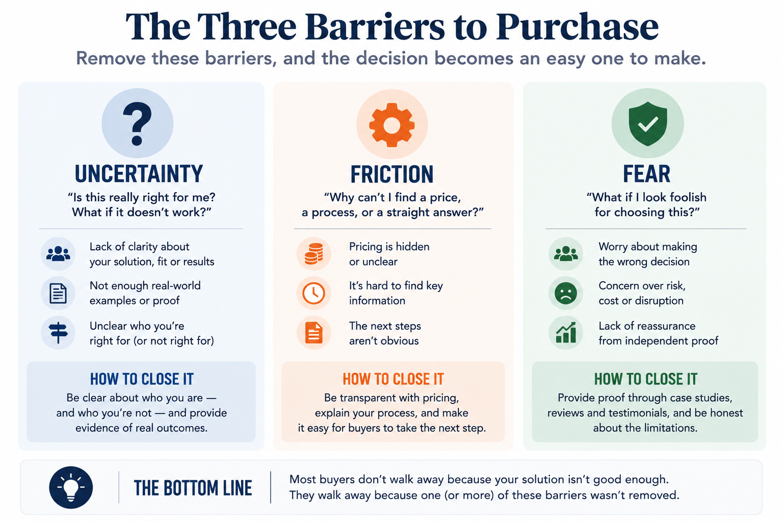 Infographic showing uncertainty, friction and fear as the three barriers to purchase