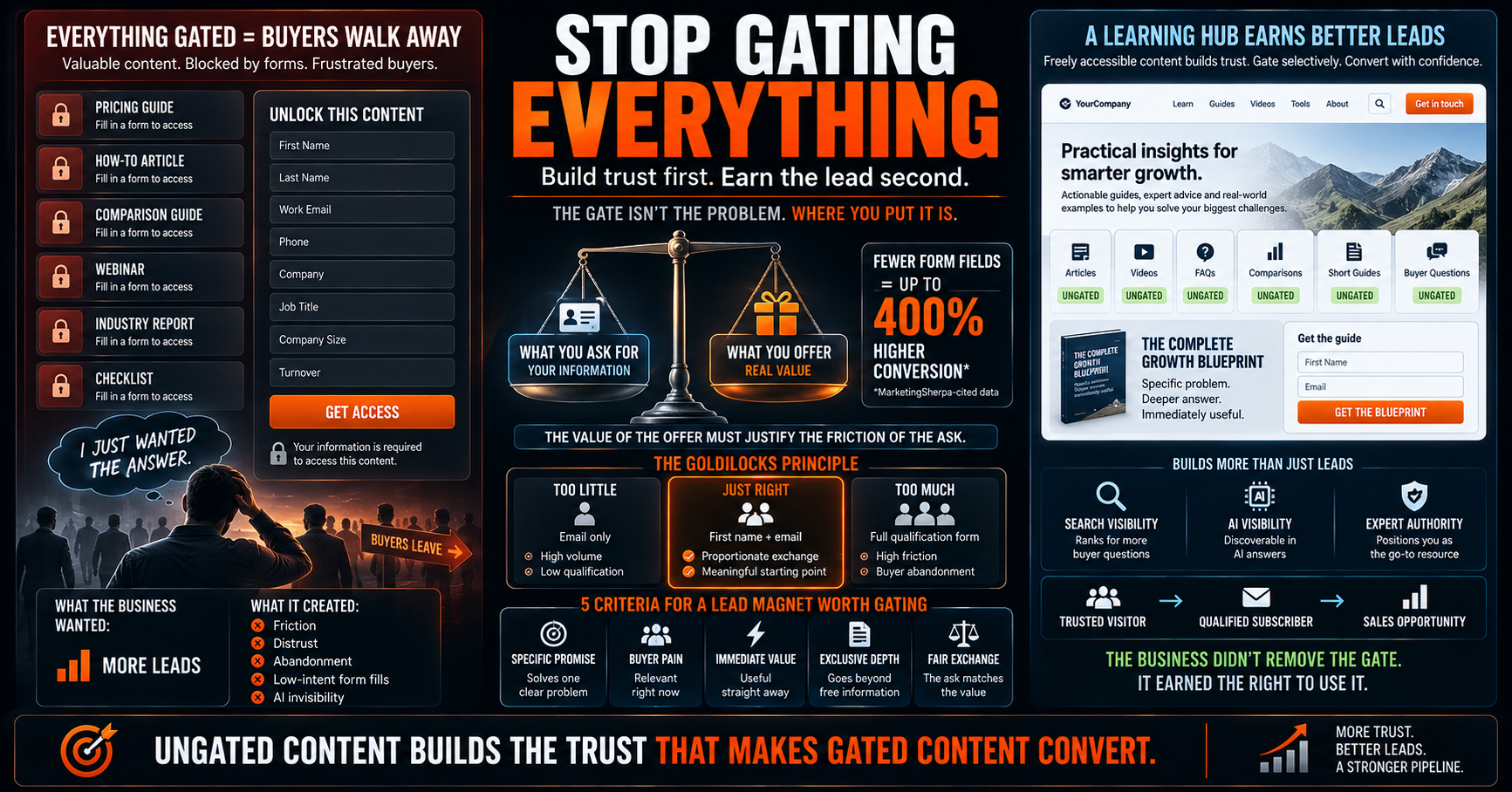 Gating all your content creates friction at every buyer stage and repels good leads. Here's a smarter framework for content gating that converts.