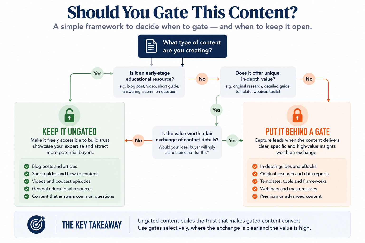 Gated versus ungated content decision flowchart showing how to decide whether a resource should sit behind a form.
