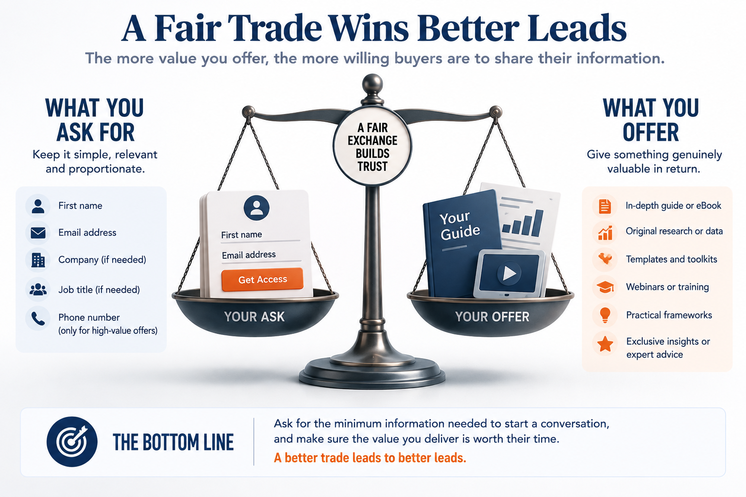 Fair trade balance in lead capture forms — the relationship between what you ask for and what you offer.