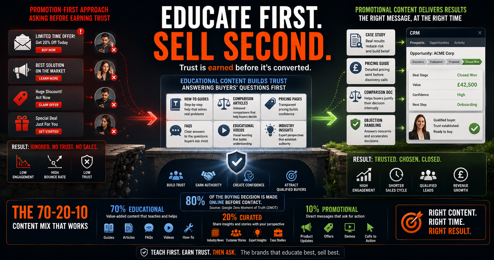 ducational vs promotional content: which should come first? Here's what buyers need at each funnel stage, and the sequence that builds trust and converts.