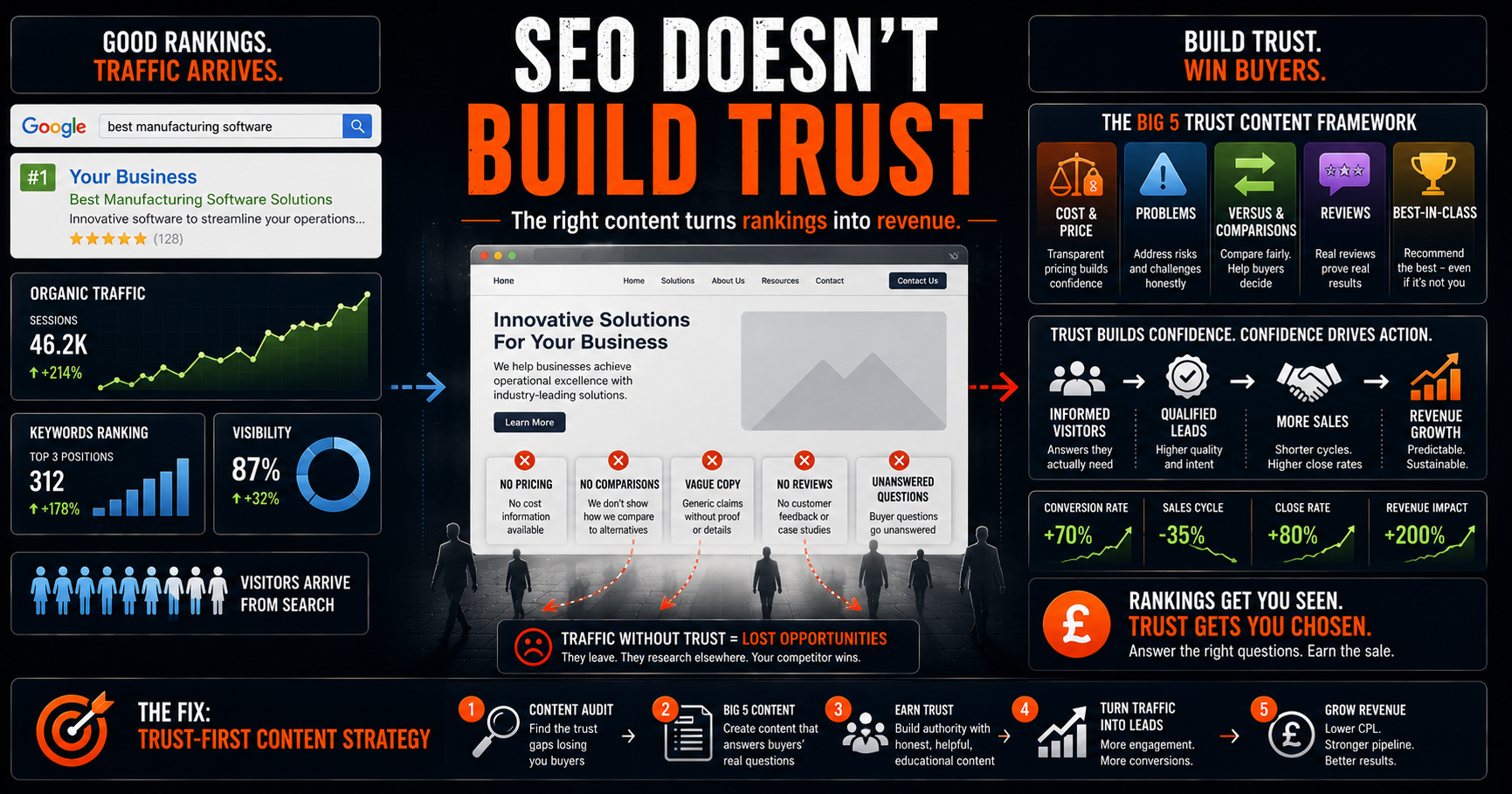 Spending on SEO but not getting leads? The real problem is usually a trust content gap. Here's how to fix it with the Big 5 framework.