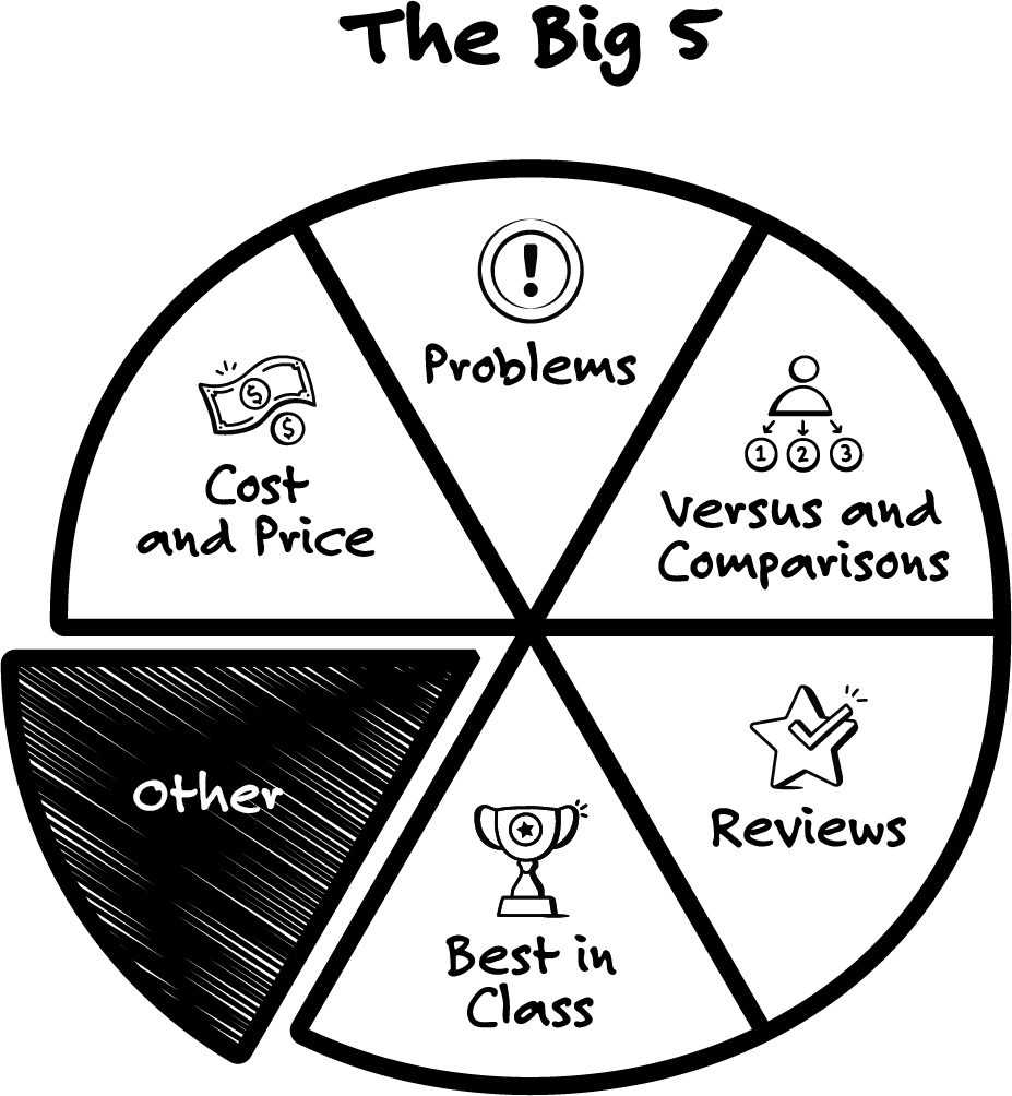 "The Big 5 content categories — Cost & Price, Problems, Versus & Comparisons, Reviews, and Best in Class — arranged around a central trust hub."