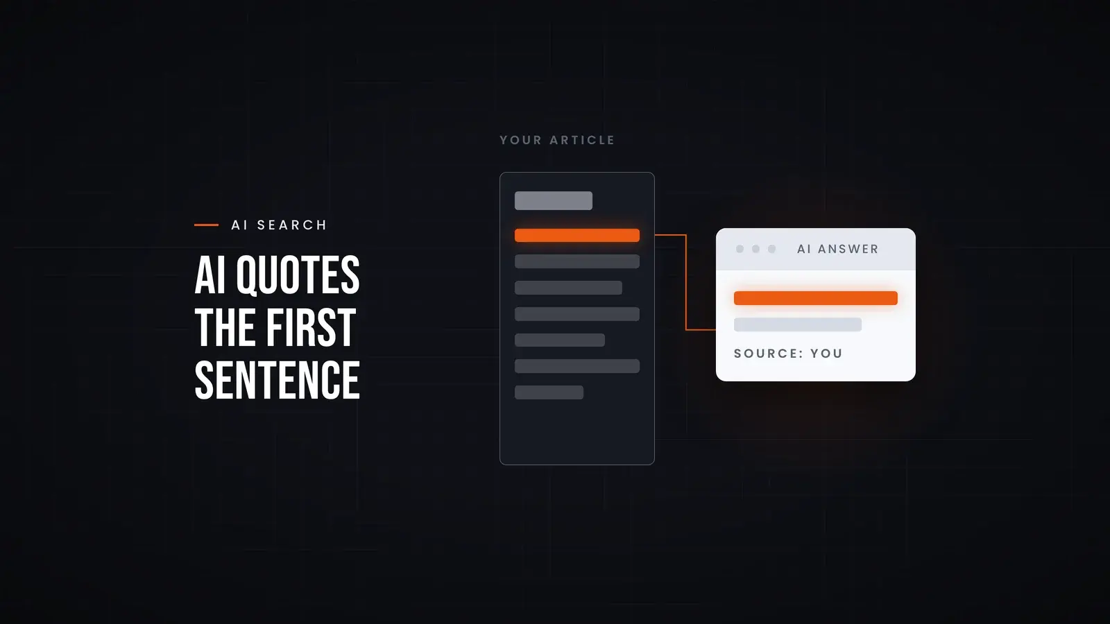 An article with its first sentence highlighted, and a line carrying that sentence into an AI answer that names you as the source. Overlay reads 'AI quotes the first sentence'.