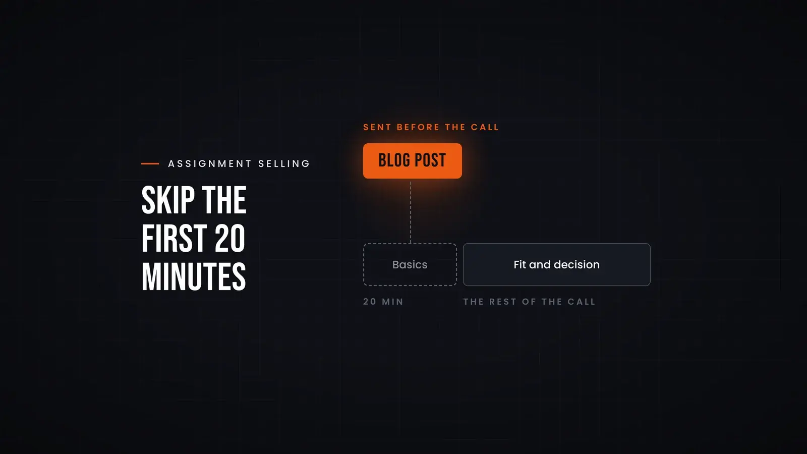 A sales call drawn as a bar: the first 20 minutes, labelled 'Basics', is an empty dashed block linked up to a highlighted 'Blog post' sent before the call, leaving the rest of the call for 'Fit and decision'. Overlay reads 'Skip the first 20 minutes'.