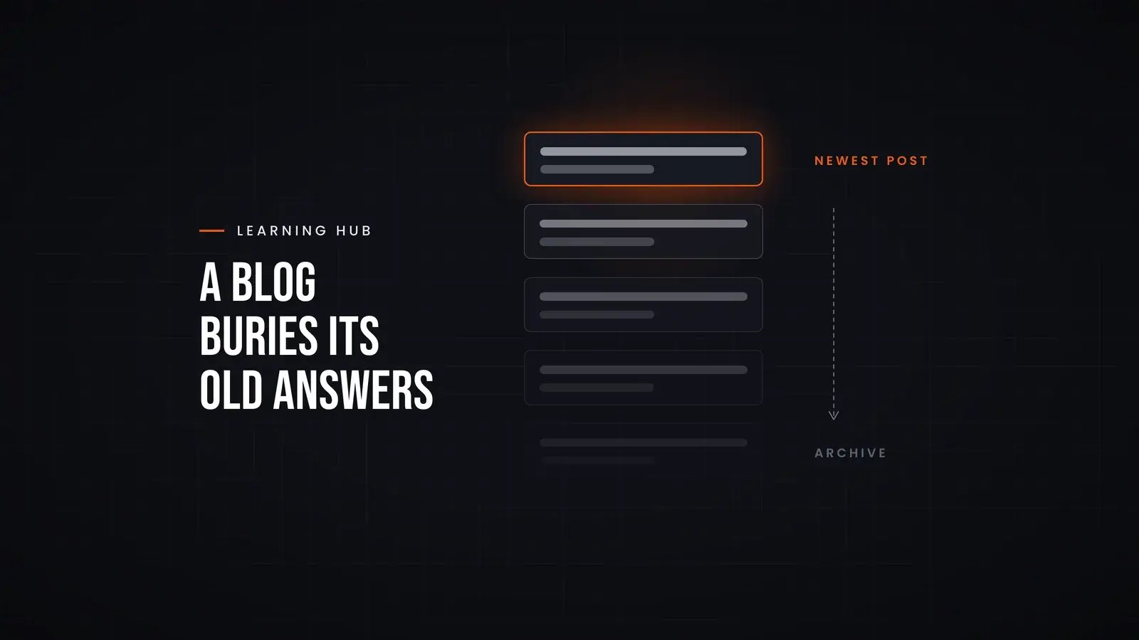 A blog feed of five posts: the newest is lit in orange at the top and each older post beneath it fades further, with a dashed arrow running down to 'archive'. Overlay reads 'A blog buries its old answers'.