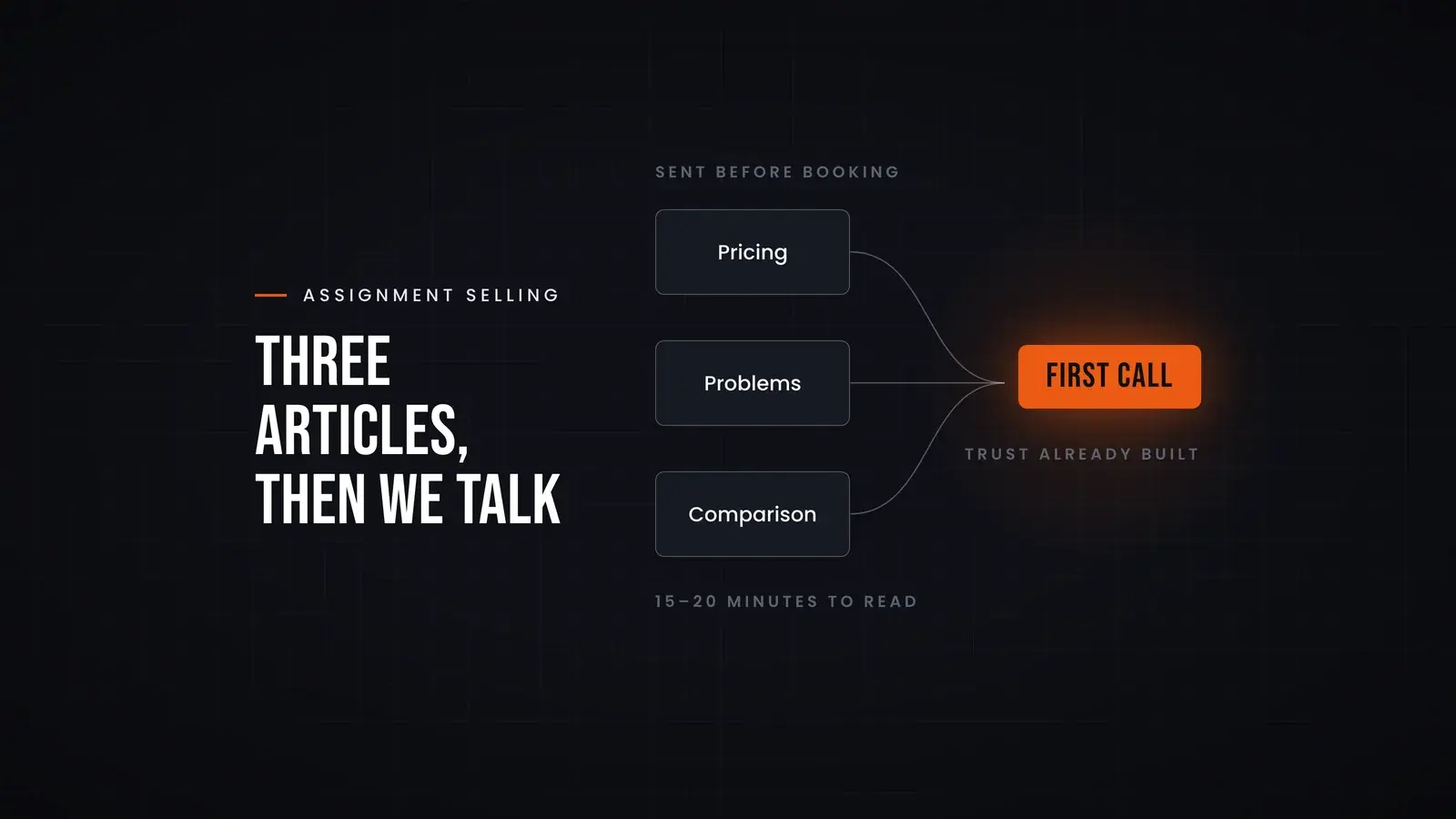 Three articles (pricing, problems, comparison), 15 to 20 minutes of reading sent before booking, feed into the first call, where trust is already built. Overlay reads 'Three articles, then we talk'.