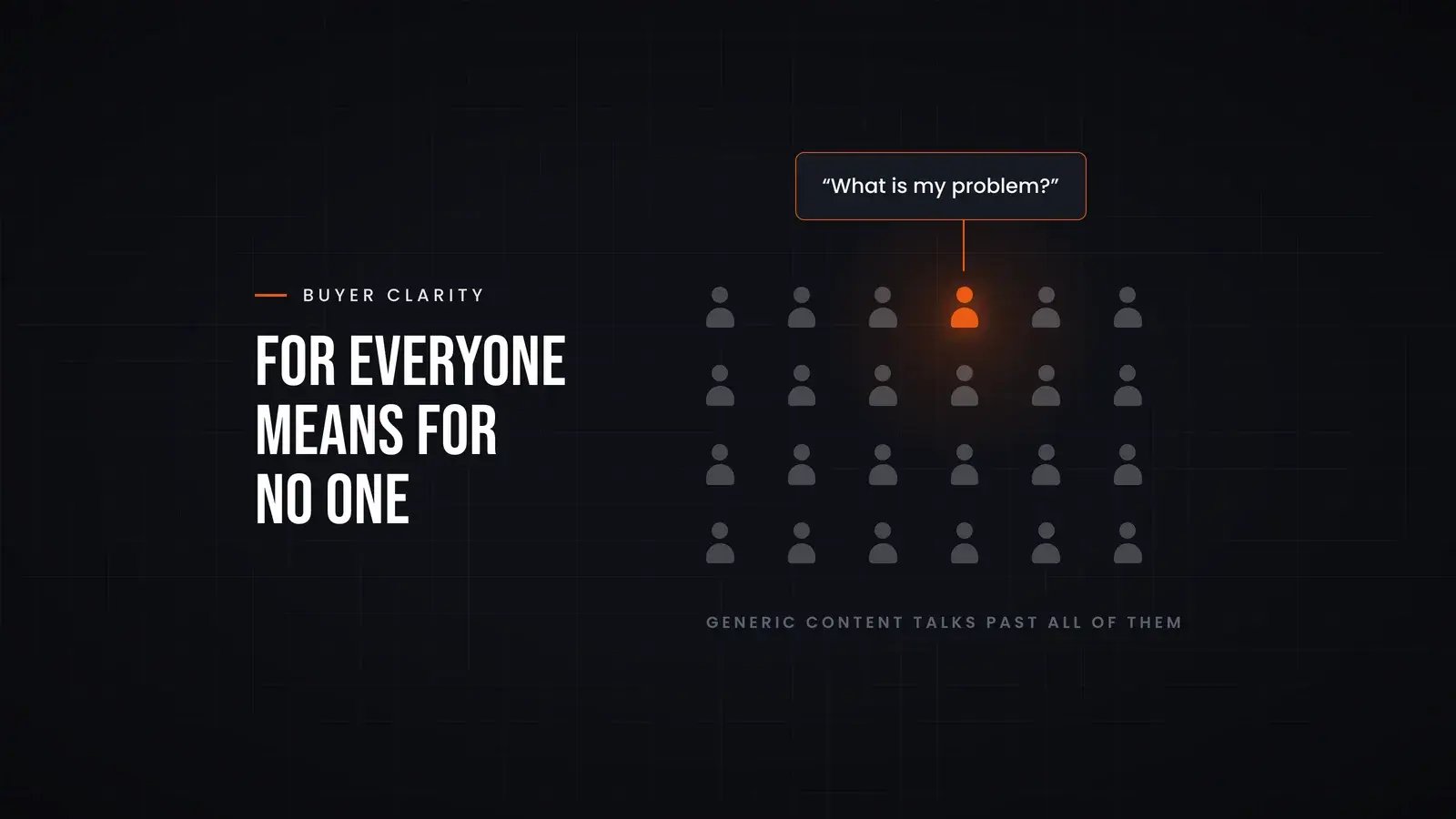 A grid of identical grey figures with one buyer highlighted in orange, asking 'What is my problem?'. Generic content talks past all of them. Overlay reads 'For everyone means for no one'.