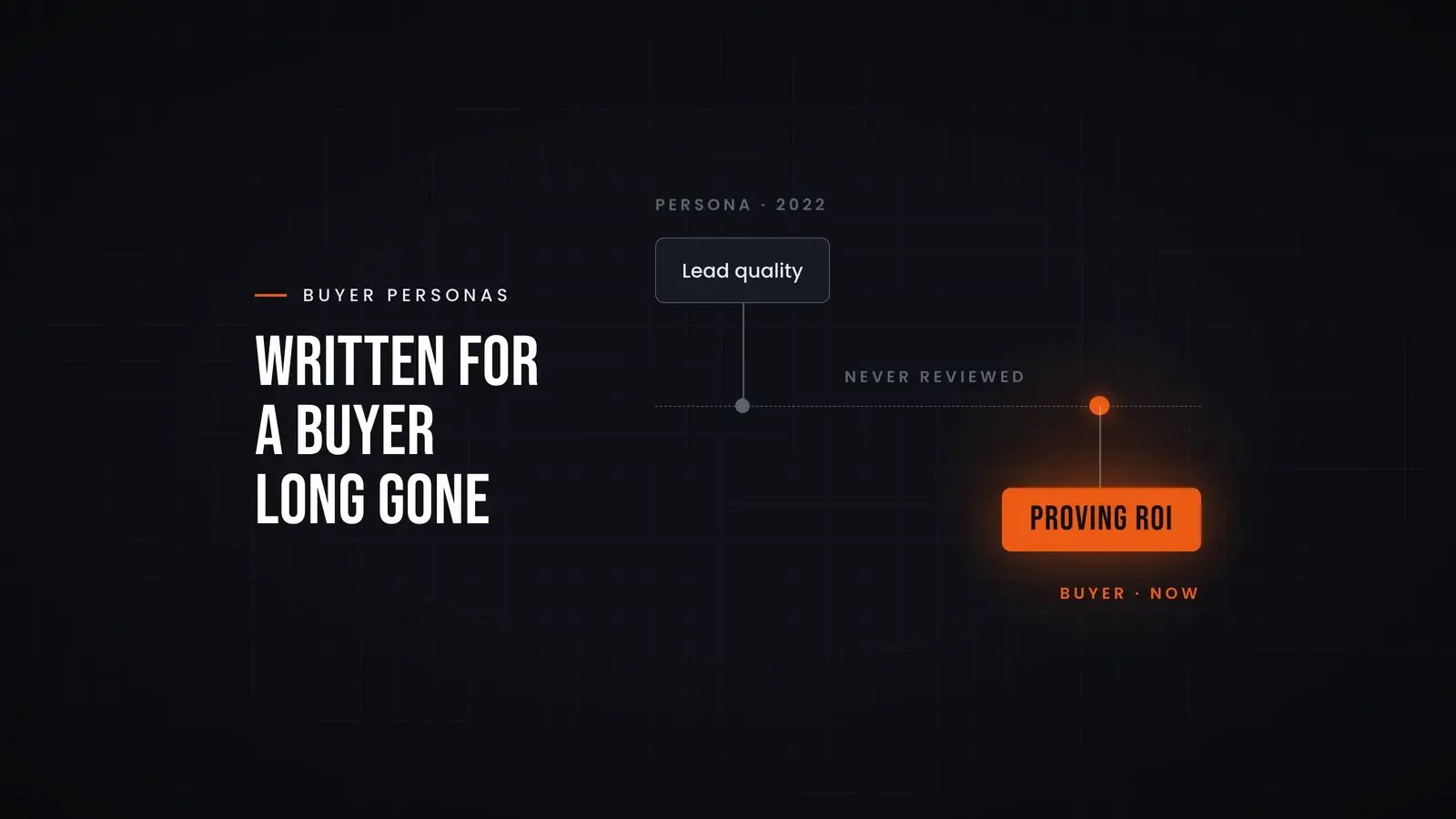 A timeline with a persona fixed in 2022 on lead quality, never reviewed, while the buyer has moved on to proving ROI. Overlay reads 'Written for a buyer long gone'.