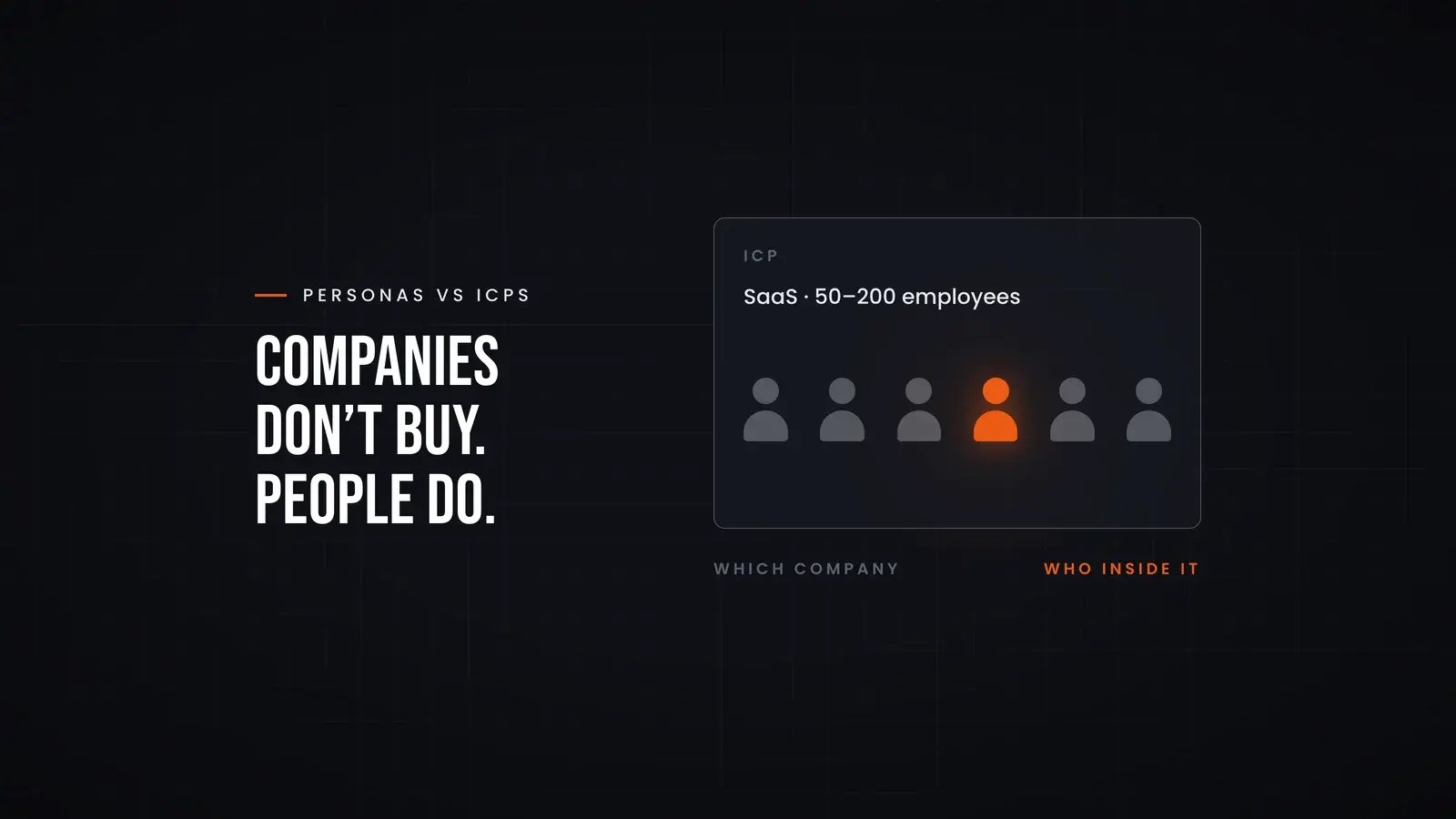 A company box labelled ICP, SaaS with 50-200 employees, holds six people and one is highlighted as the person a persona describes. Overlay reads 'Companies don’t buy. People do.'.