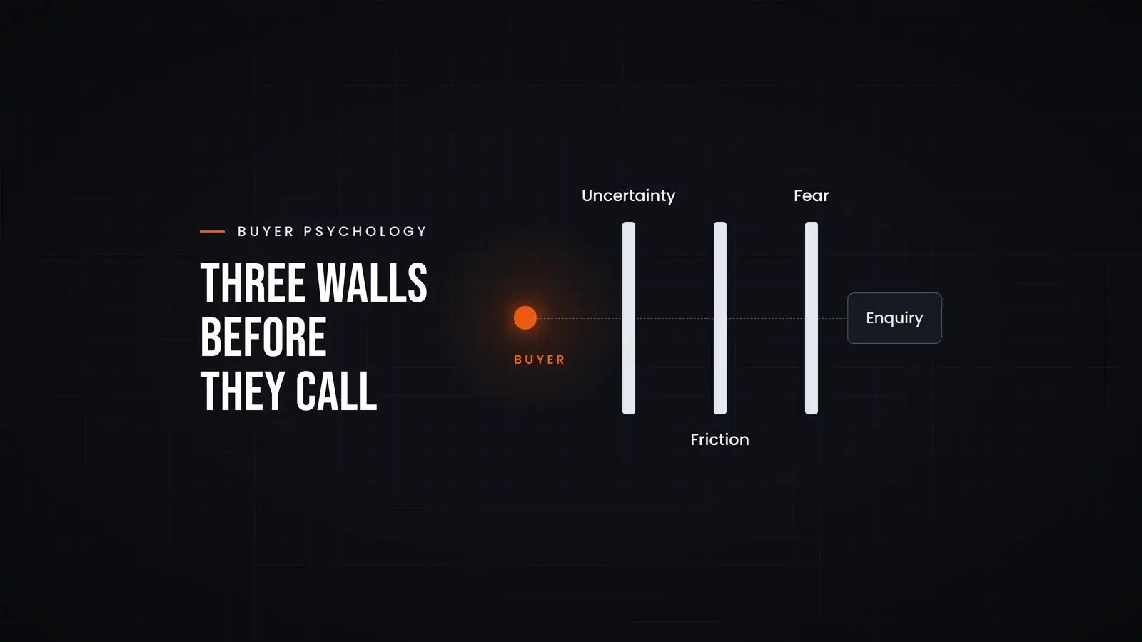 A buyer on a dotted path towards an enquiry, blocked by three walls labelled uncertainty, friction and fear. Overlay reads 'Three walls before they call'.