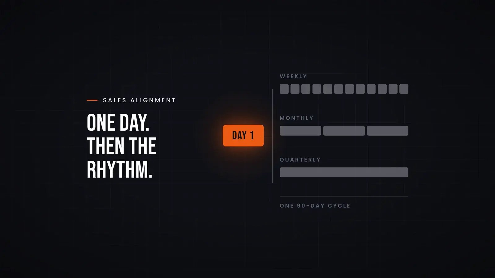 A single orange block marked Day 1 feeds three rows of meetings across one 90-day cycle: twelve weekly, three monthly and one quarterly. Overlay reads 'One day. Then the rhythm.'.