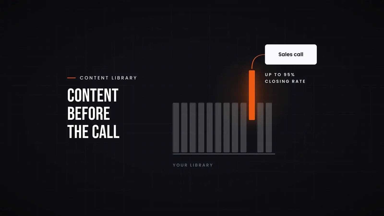 A shelf of grey content pieces labelled 'Your library' with one orange piece lifted out and routed to a card labelled 'Sales call', captioned 'Up to 95% closing rate', showing content being sent to buyers before the sales conversation. Overlay reads 'Content before the call'.