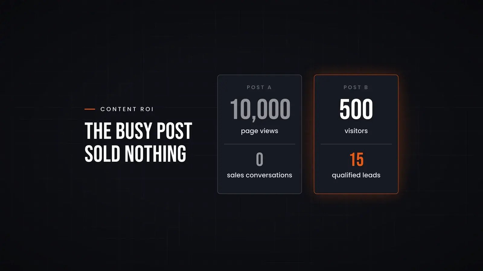 Two post tiles: post A with 10,000 page views and 0 sales conversations, post B with 500 visitors and 15 qualified leads, highlighted. Overlay reads 'The busy post sold nothing'.