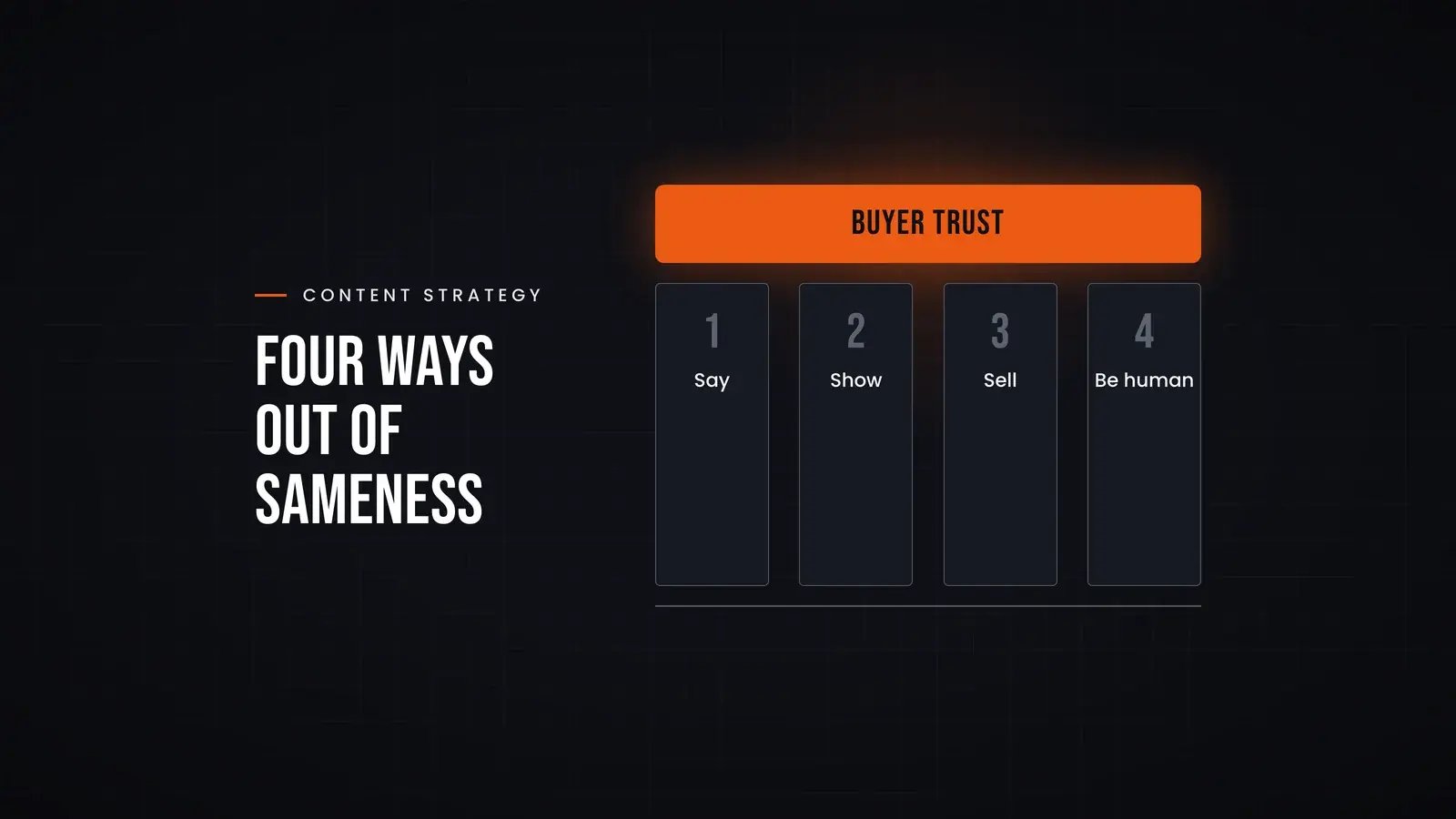 Four numbered pillars labelled Say, Show, Sell and Be human hold up an orange beam labelled 'Buyer trust', showing the four content commitments that set a brand apart. Overlay reads 'Four ways out of sameness'.