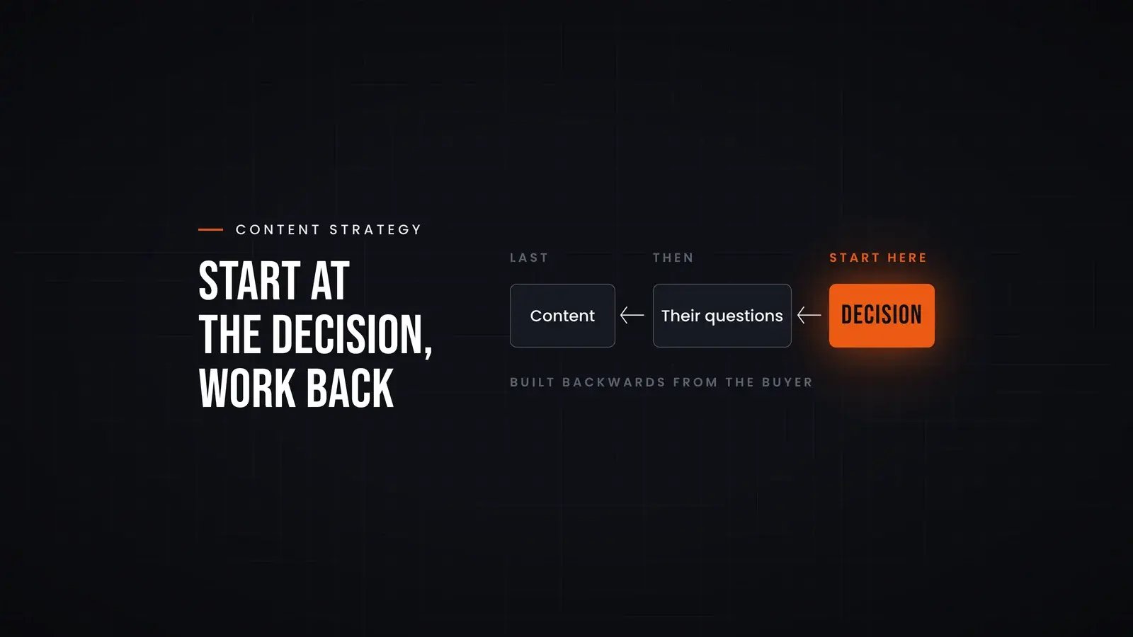A three-step chain read from right to left: a highlighted 'Decision' marked 'Start here', then 'Their questions', then 'Content' last, captioned 'Built backwards from the buyer'. Overlay reads 'Start at the decision, work back'.