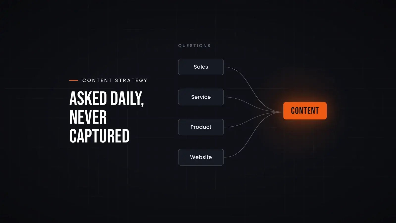 Questions from sales, service, product and the website flow along four lines into one content engine. Overlay reads 'Asked daily, never captured'.