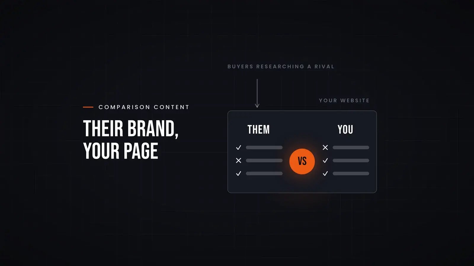 An arrow labelled 'buyers researching a rival' drops into a page on your website that compares Them and You, with ticks and crosses on both sides and an orange VS between them. Overlay reads 'Their brand, your page'.