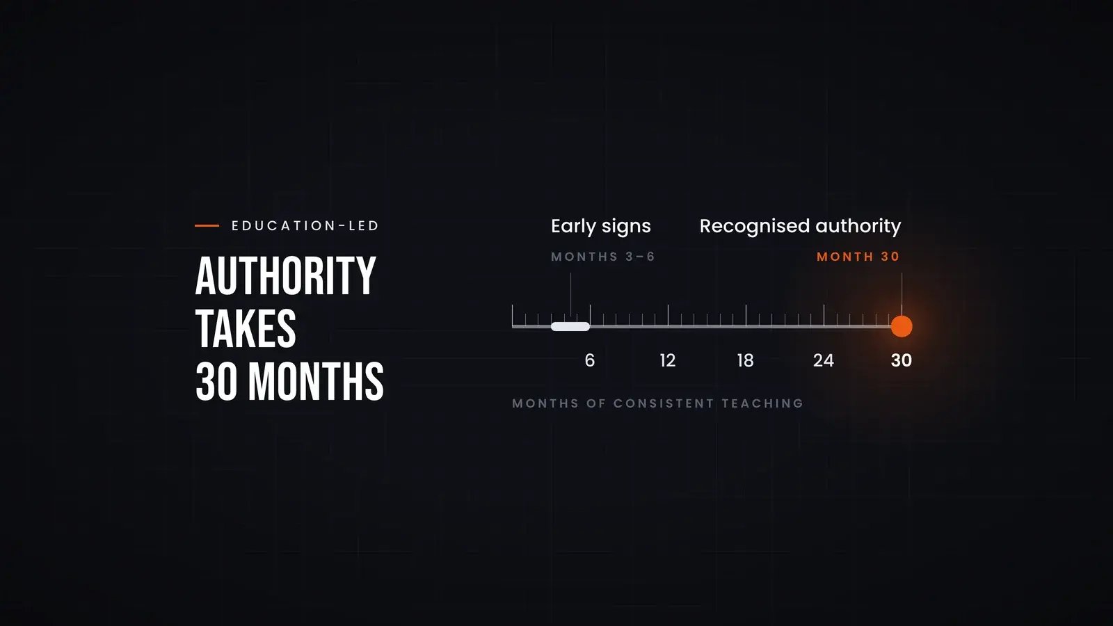 A 30-month timeline with a short marker for early signs at months 3 to 6 and an orange point at month 30 labelled 'recognised authority'. Overlay reads 'Authority takes 30 months'.
