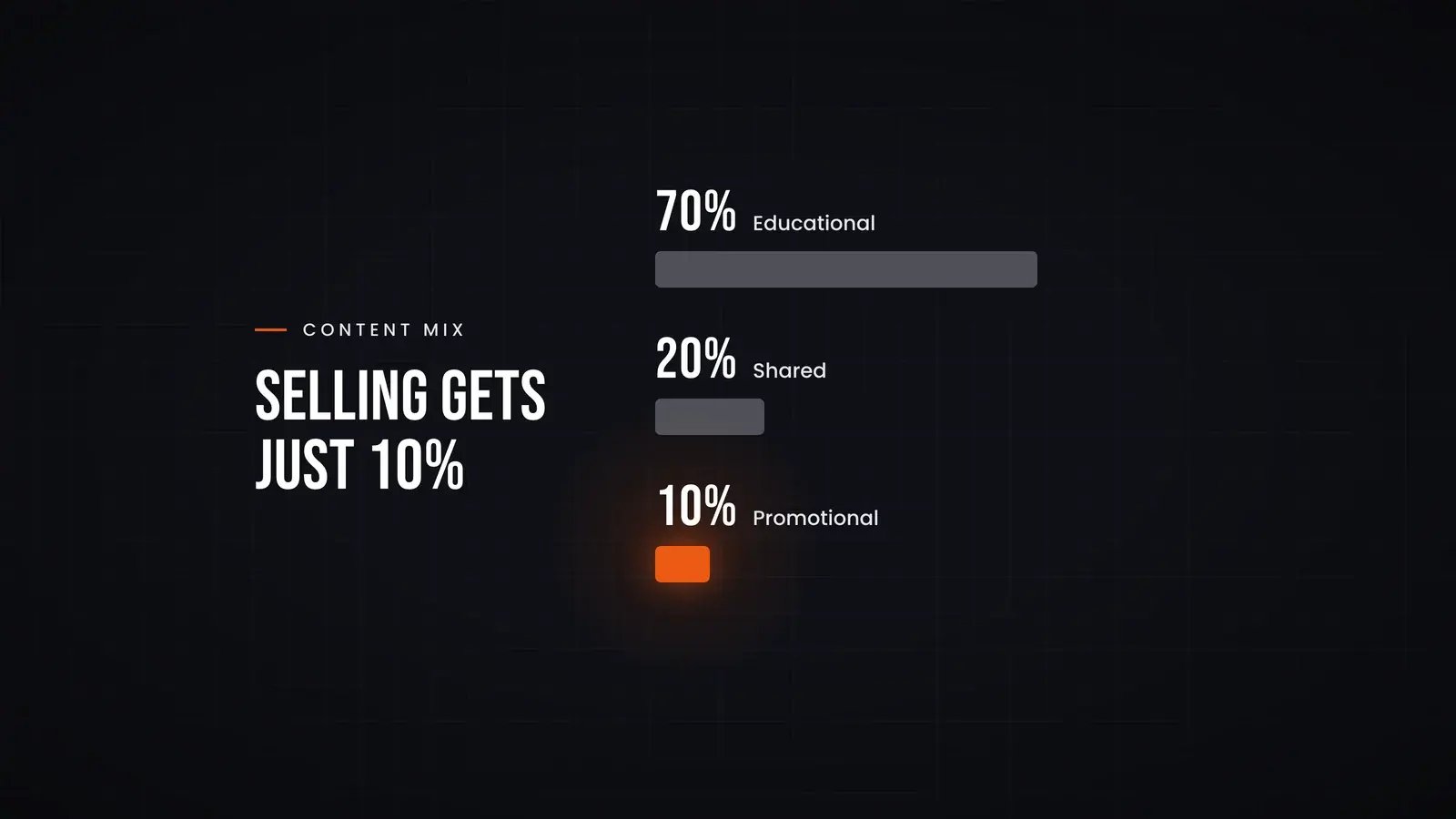 Three bars drawn to scale show a content mix of 70% educational, 20% shared and 10% promotional, with the small promotional bar lit in orange. Overlay reads 'Selling gets just 10%'.