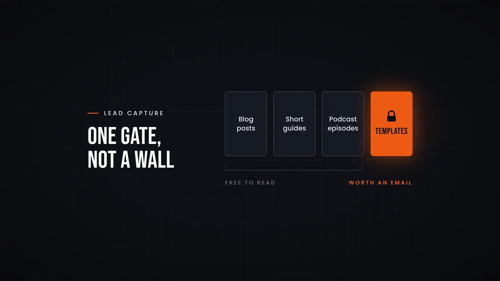 Three open content tiles (blog posts, short guides, podcast episodes) bracketed as 'Free to read', followed by one orange tile with a padlock labelled 'Templates' and captioned 'Worth an email'. Overlay reads 'One gate, not a wall'.